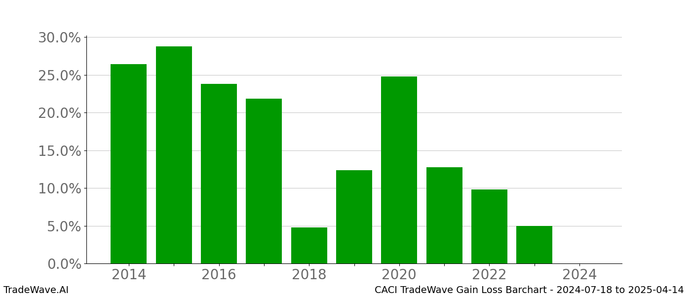 Gain/Loss barchart CACI for date range: 2024-07-18 to 2025-04-14 - this chart shows the gain/loss of the TradeWave opportunity for CACI buying on 2024-07-18 and selling it on 2025-04-14 - this barchart is showing 10 years of history