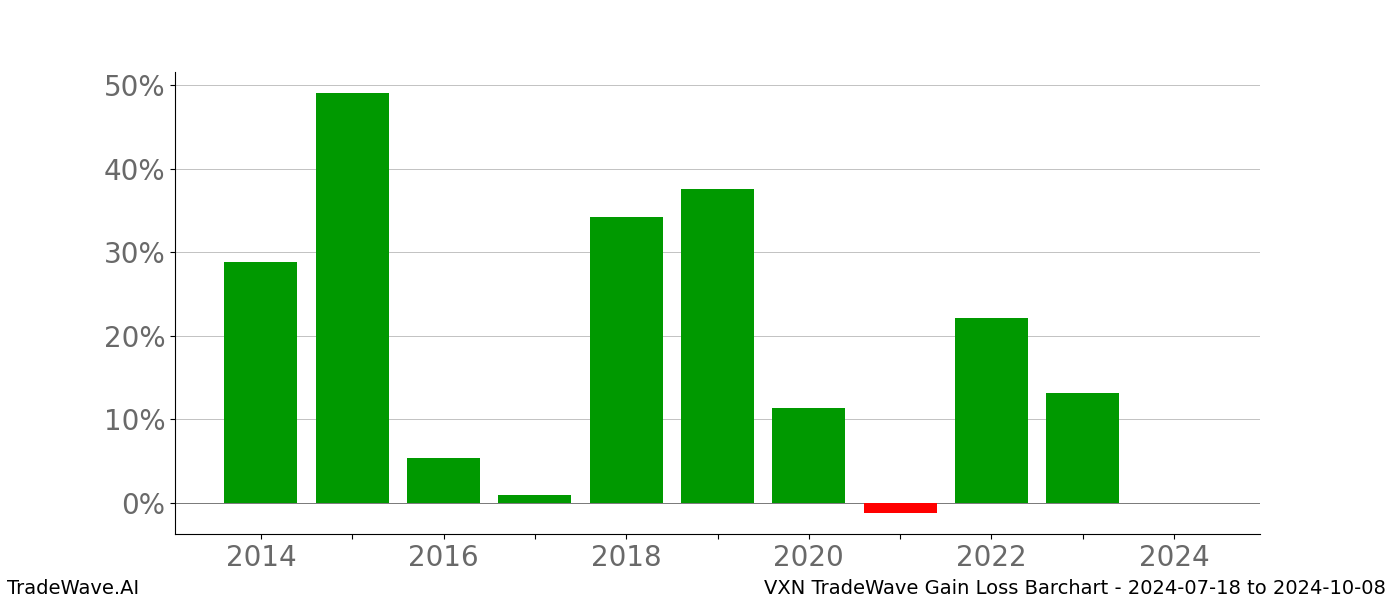 Gain/Loss barchart VXN for date range: 2024-07-18 to 2024-10-08 - this chart shows the gain/loss of the TradeWave opportunity for VXN buying on 2024-07-18 and selling it on 2024-10-08 - this barchart is showing 10 years of history