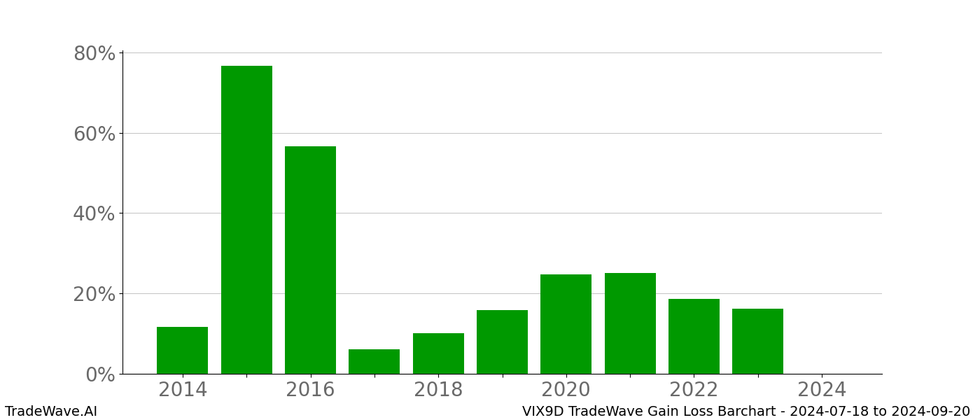 Gain/Loss barchart VIX9D for date range: 2024-07-18 to 2024-09-20 - this chart shows the gain/loss of the TradeWave opportunity for VIX9D buying on 2024-07-18 and selling it on 2024-09-20 - this barchart is showing 10 years of history