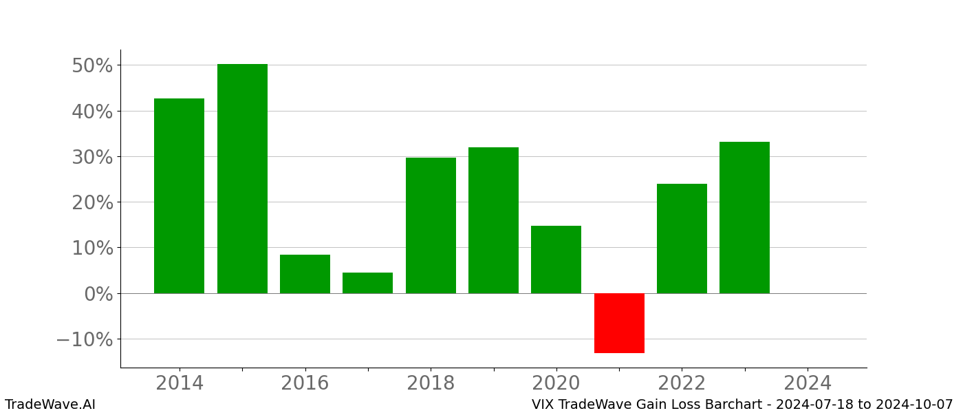 Gain/Loss barchart VIX for date range: 2024-07-18 to 2024-10-07 - this chart shows the gain/loss of the TradeWave opportunity for VIX buying on 2024-07-18 and selling it on 2024-10-07 - this barchart is showing 10 years of history