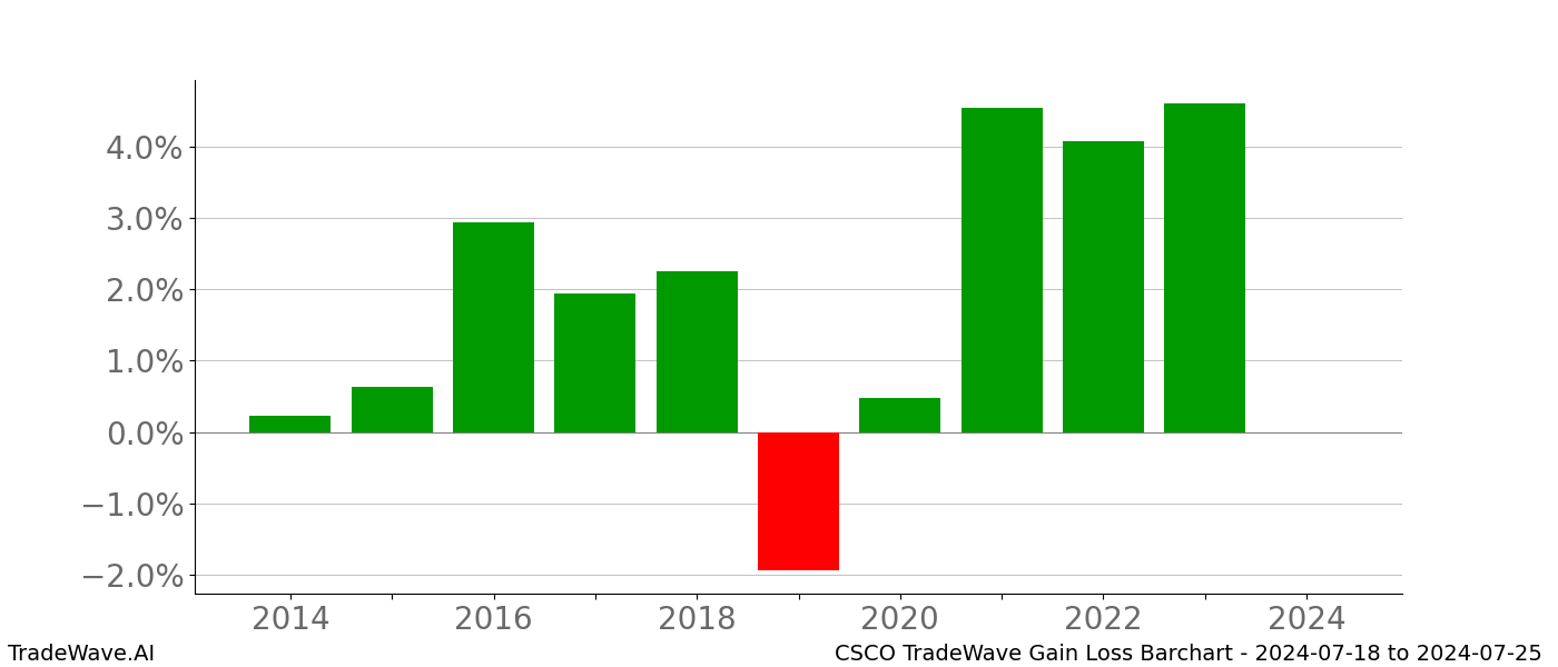 Gain/Loss barchart CSCO for date range: 2024-07-18 to 2024-07-25 - this chart shows the gain/loss of the TradeWave opportunity for CSCO buying on 2024-07-18 and selling it on 2024-07-25 - this barchart is showing 10 years of history