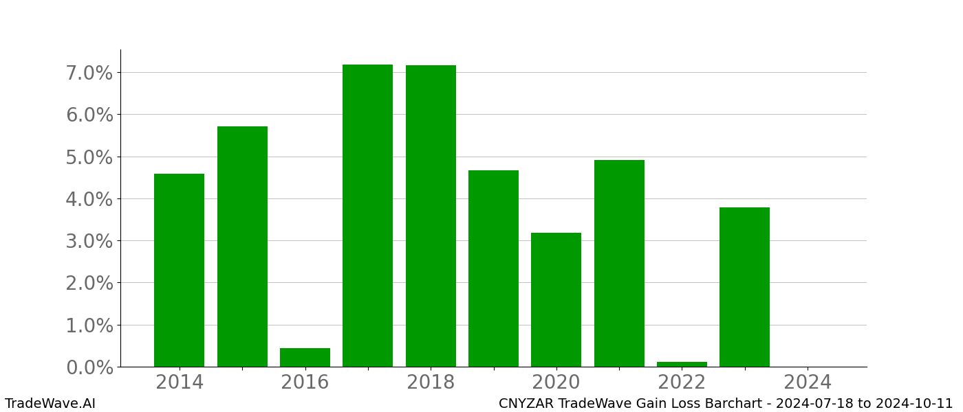 Gain/Loss barchart CNYZAR for date range: 2024-07-18 to 2024-10-11 - this chart shows the gain/loss of the TradeWave opportunity for CNYZAR buying on 2024-07-18 and selling it on 2024-10-11 - this barchart is showing 10 years of history