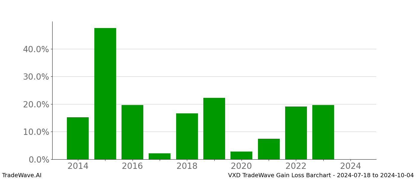 Gain/Loss barchart VXD for date range: 2024-07-18 to 2024-10-04 - this chart shows the gain/loss of the TradeWave opportunity for VXD buying on 2024-07-18 and selling it on 2024-10-04 - this barchart is showing 10 years of history