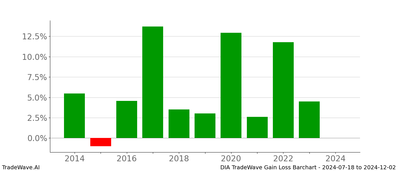 Gain/Loss barchart DIA for date range: 2024-07-18 to 2024-12-02 - this chart shows the gain/loss of the TradeWave opportunity for DIA buying on 2024-07-18 and selling it on 2024-12-02 - this barchart is showing 10 years of history