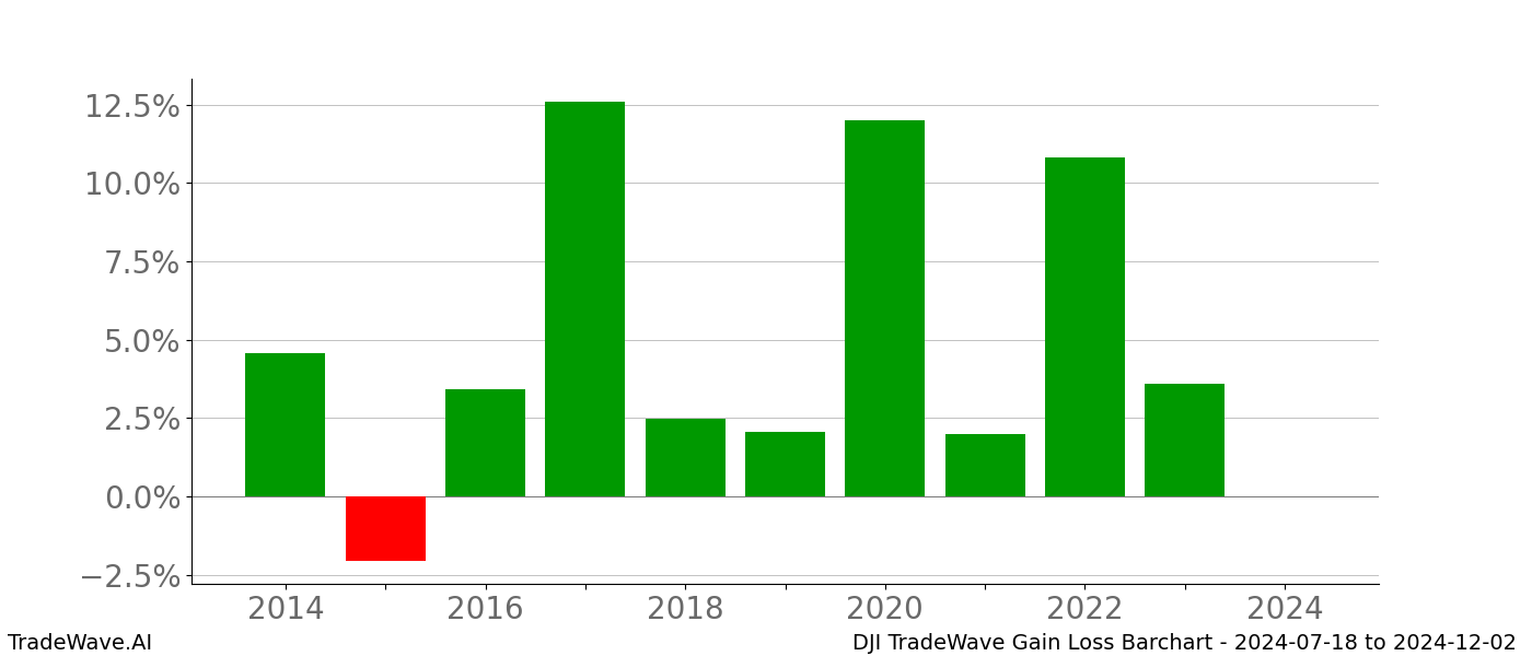 Gain/Loss barchart DJI for date range: 2024-07-18 to 2024-12-02 - this chart shows the gain/loss of the TradeWave opportunity for DJI buying on 2024-07-18 and selling it on 2024-12-02 - this barchart is showing 10 years of history