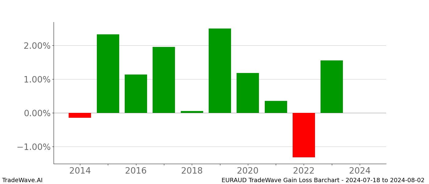 Gain/Loss barchart EURAUD for date range: 2024-07-18 to 2024-08-02 - this chart shows the gain/loss of the TradeWave opportunity for EURAUD buying on 2024-07-18 and selling it on 2024-08-02 - this barchart is showing 10 years of history