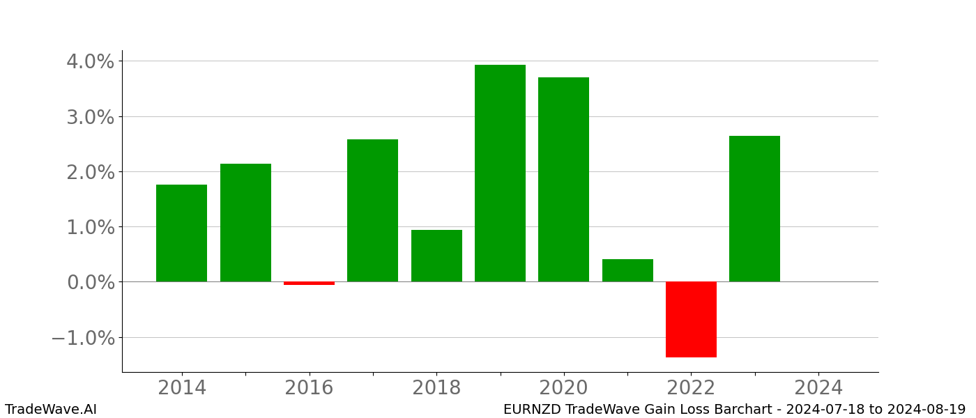 Gain/Loss barchart EURNZD for date range: 2024-07-18 to 2024-08-19 - this chart shows the gain/loss of the TradeWave opportunity for EURNZD buying on 2024-07-18 and selling it on 2024-08-19 - this barchart is showing 10 years of history