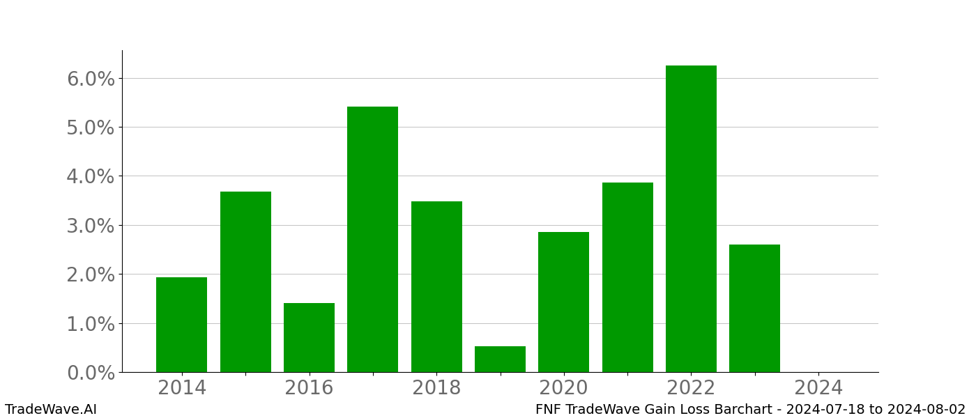 Gain/Loss barchart FNF for date range: 2024-07-18 to 2024-08-02 - this chart shows the gain/loss of the TradeWave opportunity for FNF buying on 2024-07-18 and selling it on 2024-08-02 - this barchart is showing 10 years of history