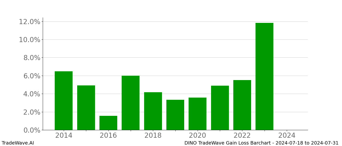 Gain/Loss barchart DINO for date range: 2024-07-18 to 2024-07-31 - this chart shows the gain/loss of the TradeWave opportunity for DINO buying on 2024-07-18 and selling it on 2024-07-31 - this barchart is showing 10 years of history