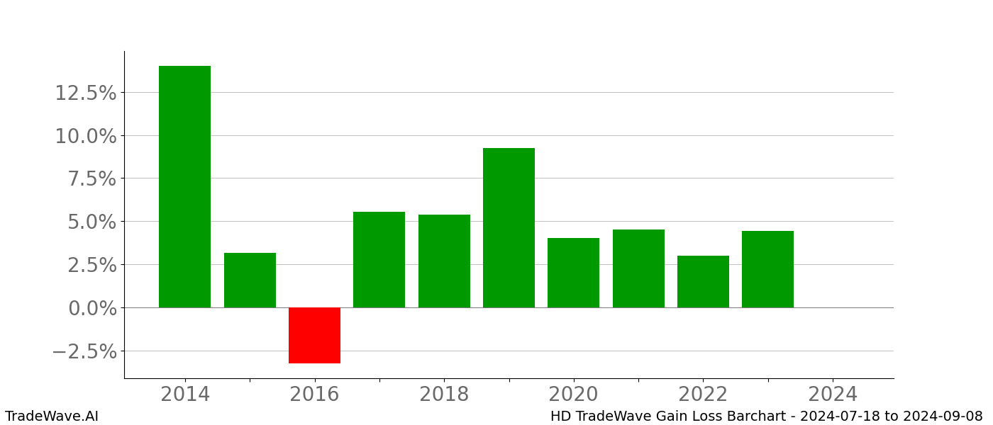Gain/Loss barchart HD for date range: 2024-07-18 to 2024-09-08 - this chart shows the gain/loss of the TradeWave opportunity for HD buying on 2024-07-18 and selling it on 2024-09-08 - this barchart is showing 10 years of history