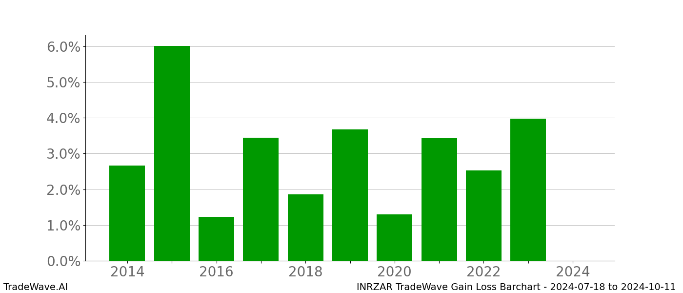 Gain/Loss barchart INRZAR for date range: 2024-07-18 to 2024-10-11 - this chart shows the gain/loss of the TradeWave opportunity for INRZAR buying on 2024-07-18 and selling it on 2024-10-11 - this barchart is showing 10 years of history