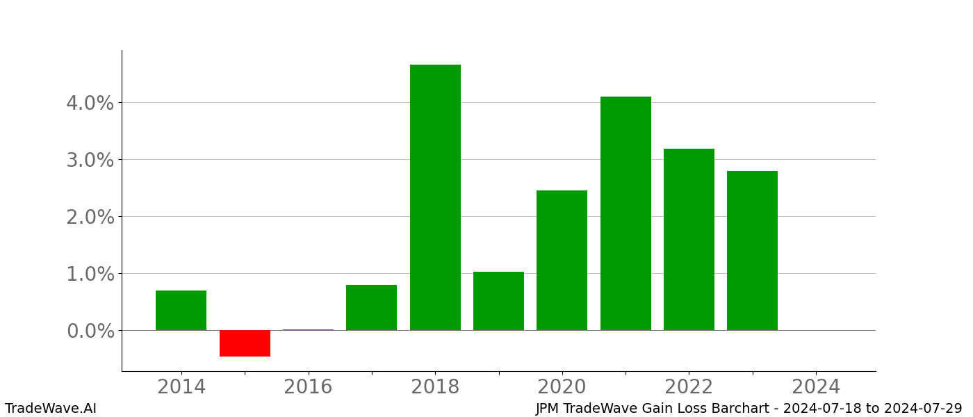 Gain/Loss barchart JPM for date range: 2024-07-18 to 2024-07-29 - this chart shows the gain/loss of the TradeWave opportunity for JPM buying on 2024-07-18 and selling it on 2024-07-29 - this barchart is showing 10 years of history