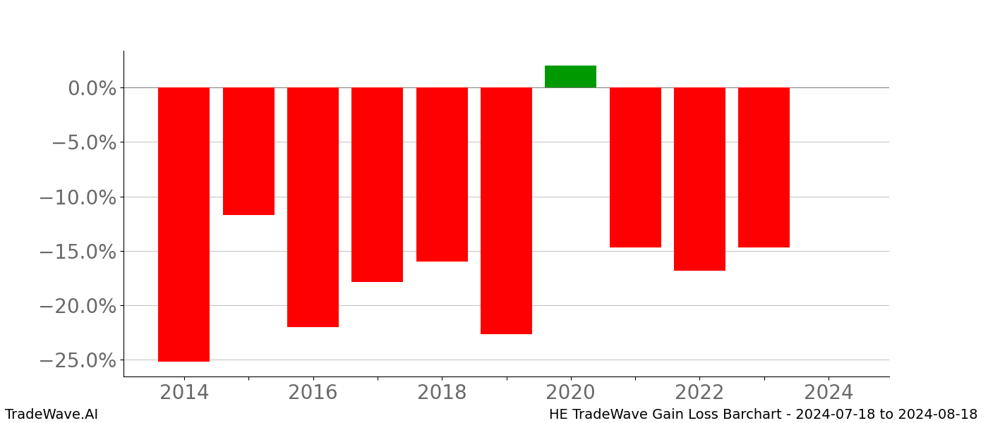 Gain/Loss barchart HE for date range: 2024-07-18 to 2024-08-18 - this chart shows the gain/loss of the TradeWave opportunity for HE buying on 2024-07-18 and selling it on 2024-08-18 - this barchart is showing 10 years of history