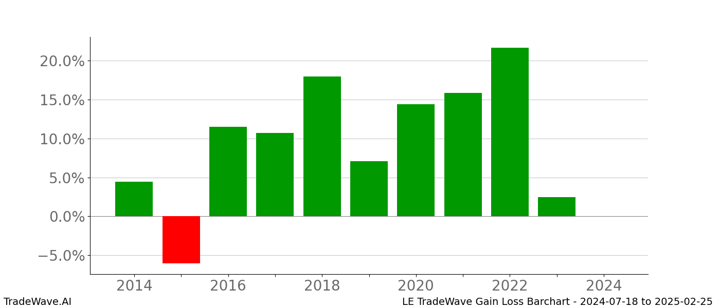Gain/Loss barchart LE for date range: 2024-07-18 to 2025-02-25 - this chart shows the gain/loss of the TradeWave opportunity for LE buying on 2024-07-18 and selling it on 2025-02-25 - this barchart is showing 10 years of history