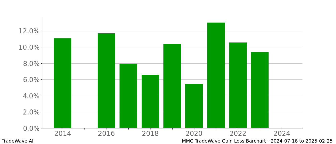 Gain/Loss barchart MMC for date range: 2024-07-18 to 2025-02-25 - this chart shows the gain/loss of the TradeWave opportunity for MMC buying on 2024-07-18 and selling it on 2025-02-25 - this barchart is showing 10 years of history