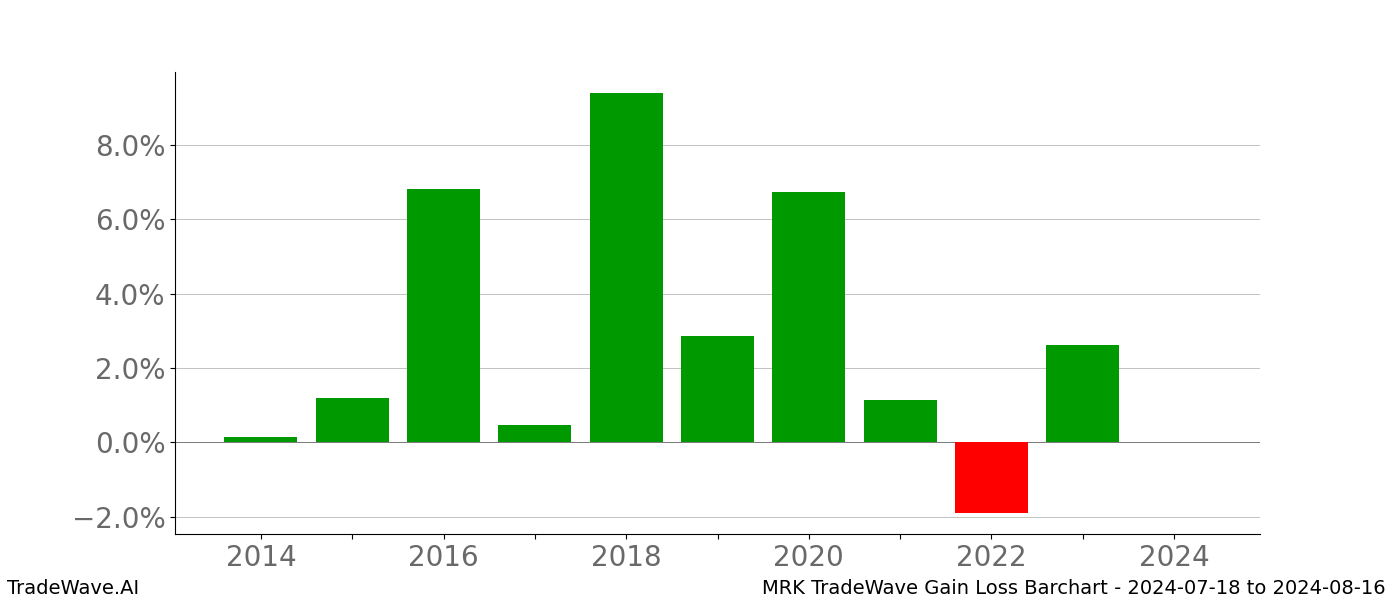 Gain/Loss barchart MRK for date range: 2024-07-18 to 2024-08-16 - this chart shows the gain/loss of the TradeWave opportunity for MRK buying on 2024-07-18 and selling it on 2024-08-16 - this barchart is showing 10 years of history