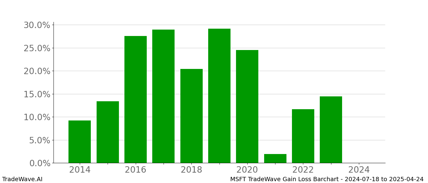 Gain/Loss barchart MSFT for date range: 2024-07-18 to 2025-04-24 - this chart shows the gain/loss of the TradeWave opportunity for MSFT buying on 2024-07-18 and selling it on 2025-04-24 - this barchart is showing 10 years of history