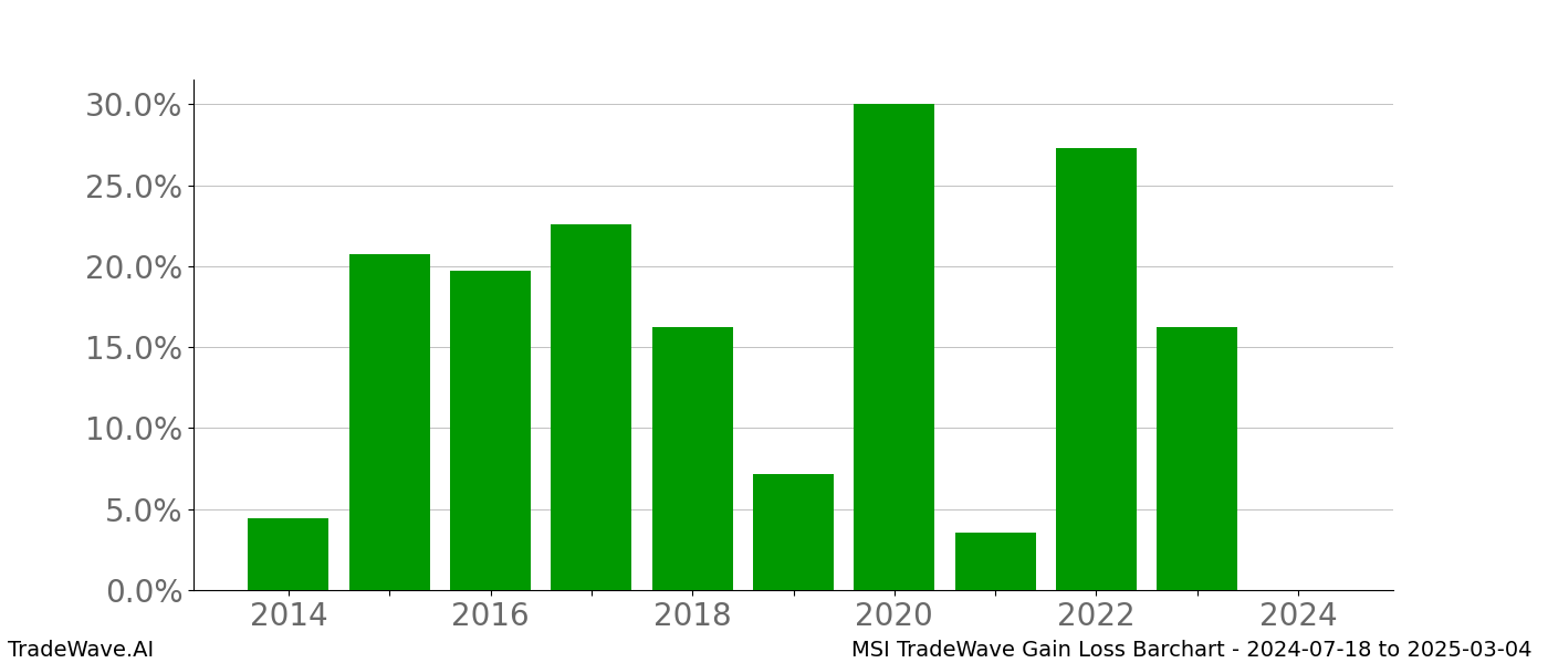 Gain/Loss barchart MSI for date range: 2024-07-18 to 2025-03-04 - this chart shows the gain/loss of the TradeWave opportunity for MSI buying on 2024-07-18 and selling it on 2025-03-04 - this barchart is showing 10 years of history