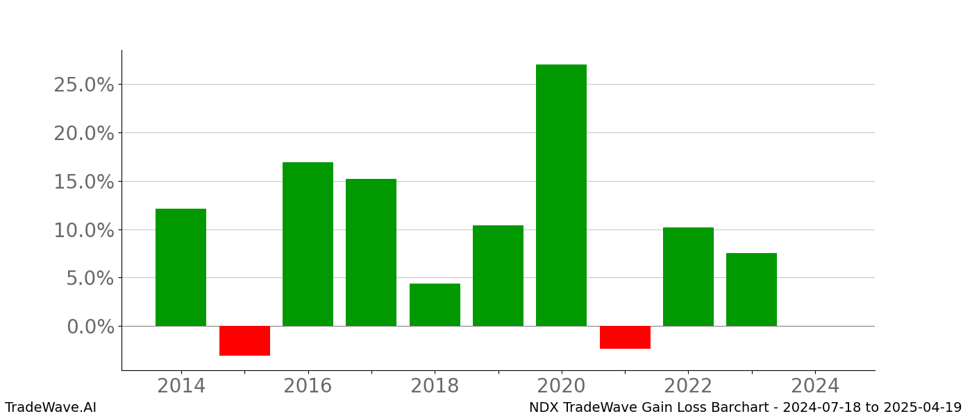 Gain/Loss barchart NDX for date range: 2024-07-18 to 2025-04-19 - this chart shows the gain/loss of the TradeWave opportunity for NDX buying on 2024-07-18 and selling it on 2025-04-19 - this barchart is showing 10 years of history