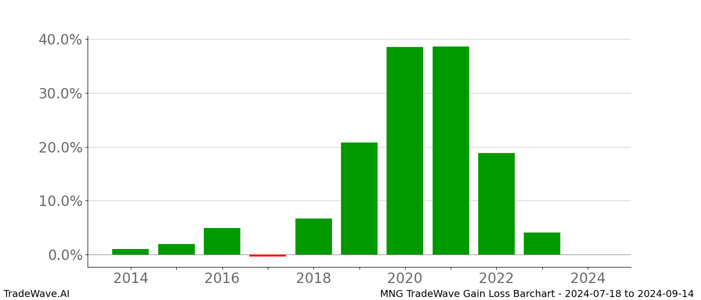 Gain/Loss barchart MNG for date range: 2024-07-18 to 2024-09-14 - this chart shows the gain/loss of the TradeWave opportunity for MNG buying on 2024-07-18 and selling it on 2024-09-14 - this barchart is showing 10 years of history