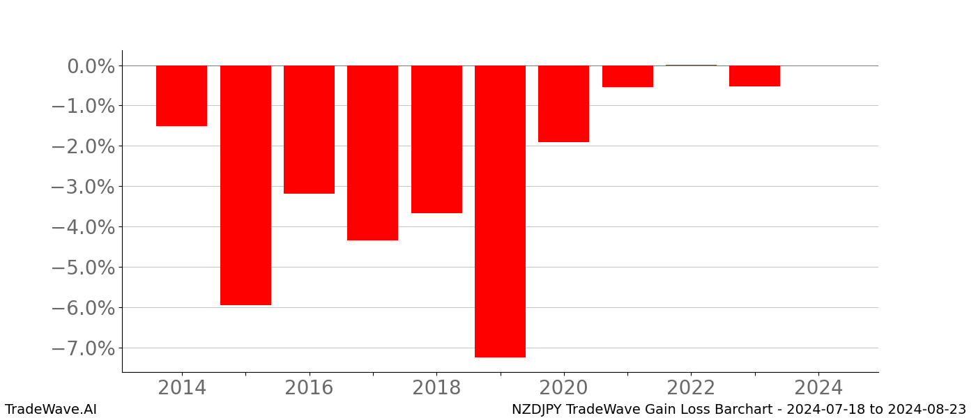 Gain/Loss barchart NZDJPY for date range: 2024-07-18 to 2024-08-23 - this chart shows the gain/loss of the TradeWave opportunity for NZDJPY buying on 2024-07-18 and selling it on 2024-08-23 - this barchart is showing 10 years of history