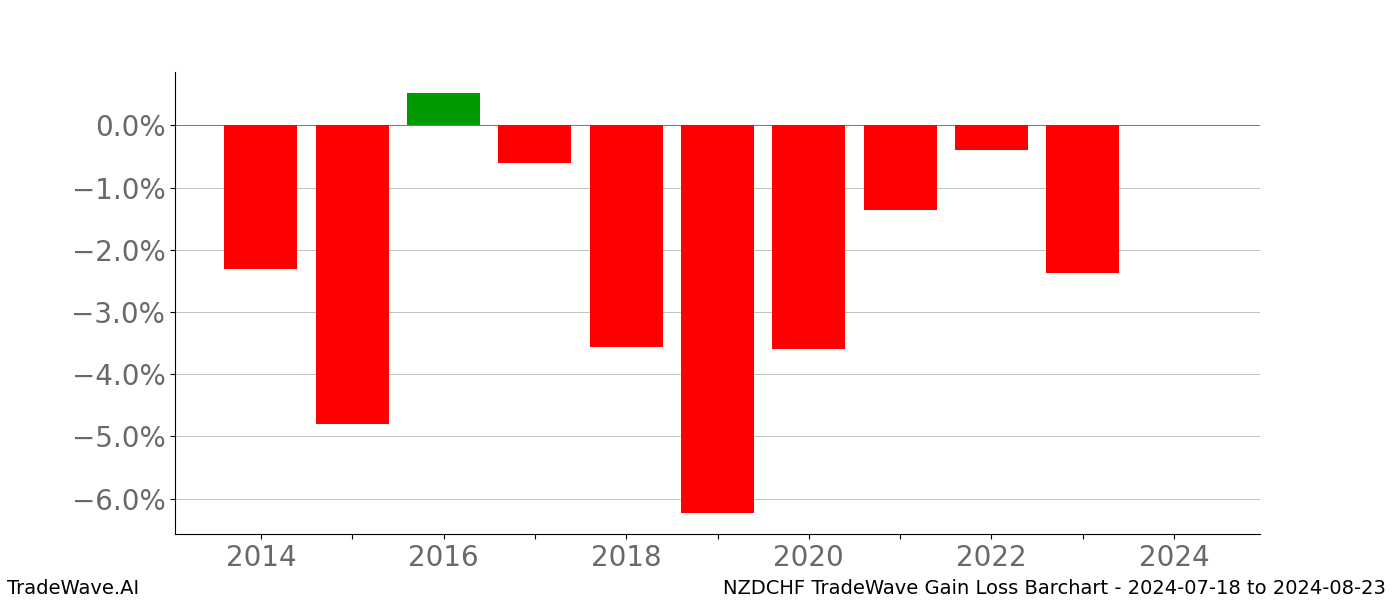 Gain/Loss barchart NZDCHF for date range: 2024-07-18 to 2024-08-23 - this chart shows the gain/loss of the TradeWave opportunity for NZDCHF buying on 2024-07-18 and selling it on 2024-08-23 - this barchart is showing 10 years of history