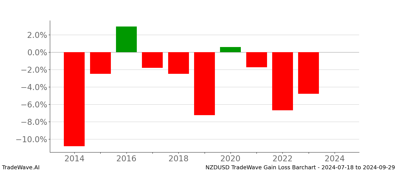 Gain/Loss barchart NZDUSD for date range: 2024-07-18 to 2024-09-29 - this chart shows the gain/loss of the TradeWave opportunity for NZDUSD buying on 2024-07-18 and selling it on 2024-09-29 - this barchart is showing 10 years of history