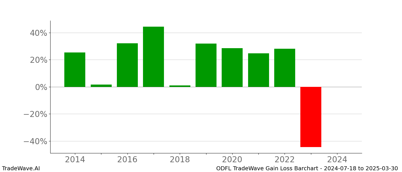 Gain/Loss barchart ODFL for date range: 2024-07-18 to 2025-03-30 - this chart shows the gain/loss of the TradeWave opportunity for ODFL buying on 2024-07-18 and selling it on 2025-03-30 - this barchart is showing 10 years of history