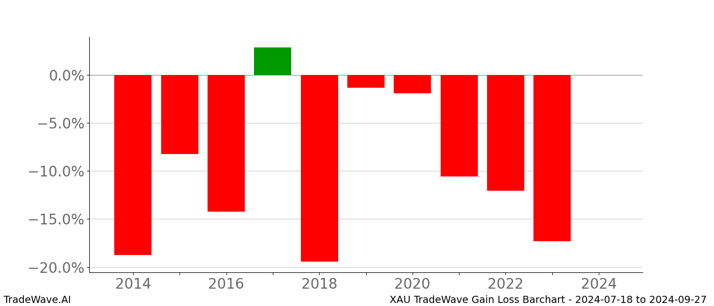 Gain/Loss barchart XAU for date range: 2024-07-18 to 2024-09-27 - this chart shows the gain/loss of the TradeWave opportunity for XAU buying on 2024-07-18 and selling it on 2024-09-27 - this barchart is showing 10 years of history