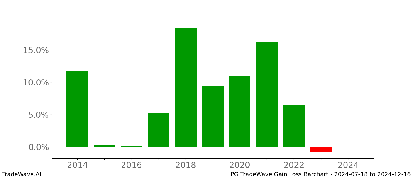 Gain/Loss barchart PG for date range: 2024-07-18 to 2024-12-16 - this chart shows the gain/loss of the TradeWave opportunity for PG buying on 2024-07-18 and selling it on 2024-12-16 - this barchart is showing 10 years of history