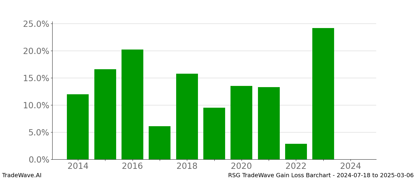 Gain/Loss barchart RSG for date range: 2024-07-18 to 2025-03-06 - this chart shows the gain/loss of the TradeWave opportunity for RSG buying on 2024-07-18 and selling it on 2025-03-06 - this barchart is showing 10 years of history