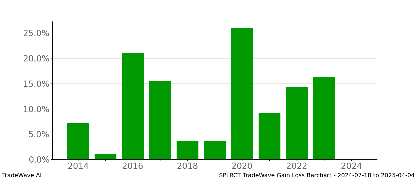 Gain/Loss barchart SPLRCT for date range: 2024-07-18 to 2025-04-04 - this chart shows the gain/loss of the TradeWave opportunity for SPLRCT buying on 2024-07-18 and selling it on 2025-04-04 - this barchart is showing 10 years of history