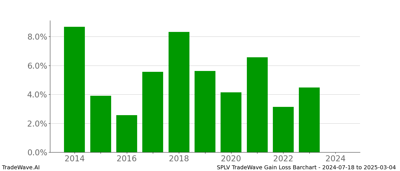 Gain/Loss barchart SPLV for date range: 2024-07-18 to 2025-03-04 - this chart shows the gain/loss of the TradeWave opportunity for SPLV buying on 2024-07-18 and selling it on 2025-03-04 - this barchart is showing 10 years of history