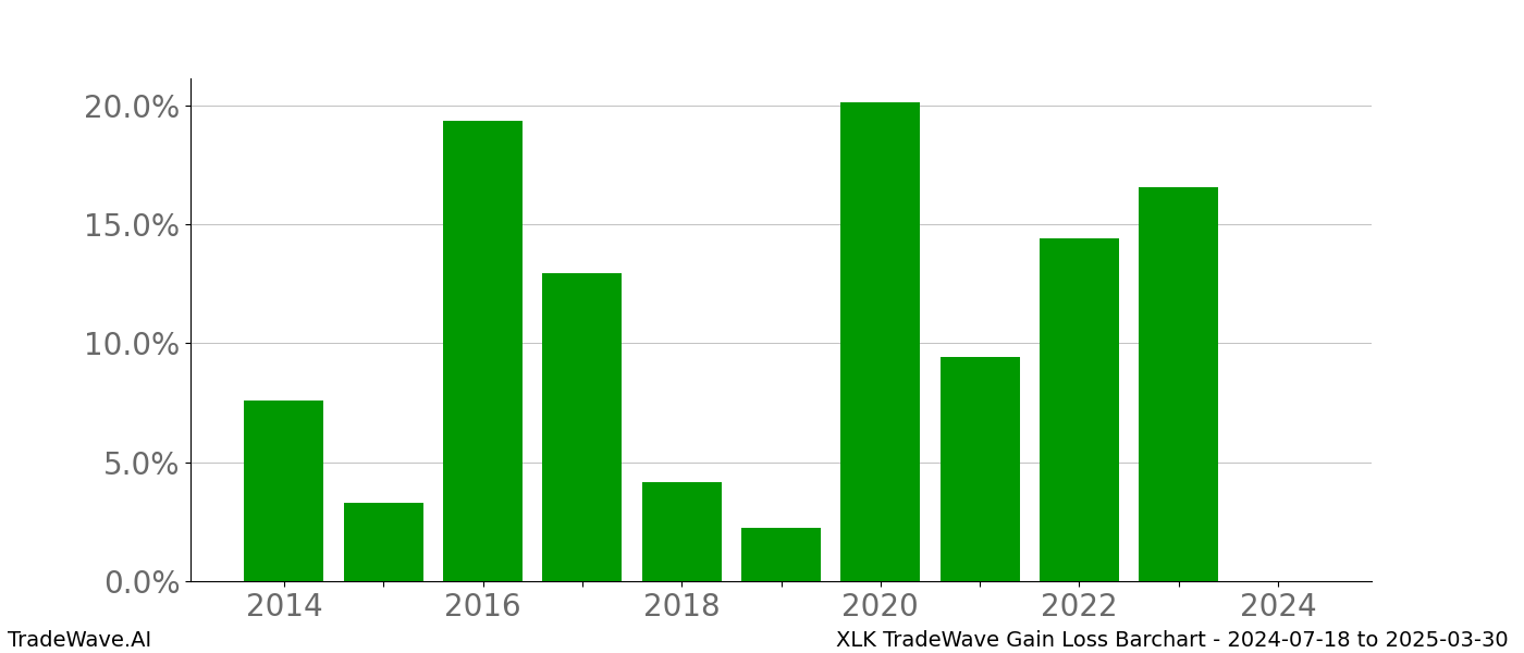 Gain/Loss barchart XLK for date range: 2024-07-18 to 2025-03-30 - this chart shows the gain/loss of the TradeWave opportunity for XLK buying on 2024-07-18 and selling it on 2025-03-30 - this barchart is showing 10 years of history