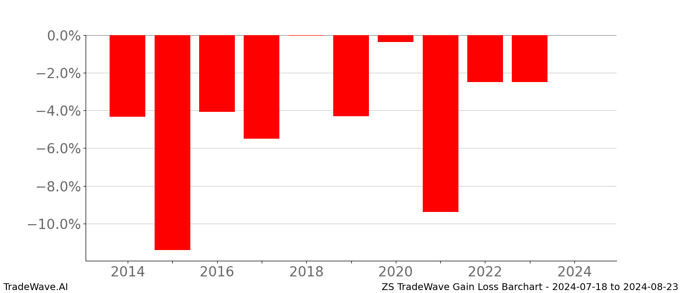 Gain/Loss barchart ZS for date range: 2024-07-18 to 2024-08-23 - this chart shows the gain/loss of the TradeWave opportunity for ZS buying on 2024-07-18 and selling it on 2024-08-23 - this barchart is showing 10 years of history