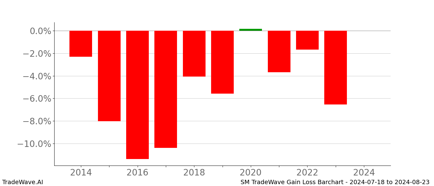 Gain/Loss barchart SM for date range: 2024-07-18 to 2024-08-23 - this chart shows the gain/loss of the TradeWave opportunity for SM buying on 2024-07-18 and selling it on 2024-08-23 - this barchart is showing 10 years of history