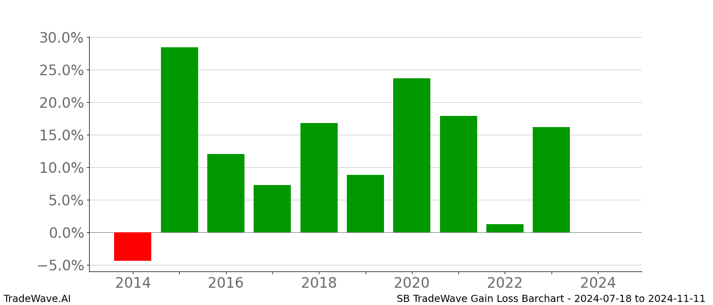 Gain/Loss barchart SB for date range: 2024-07-18 to 2024-11-11 - this chart shows the gain/loss of the TradeWave opportunity for SB buying on 2024-07-18 and selling it on 2024-11-11 - this barchart is showing 10 years of history