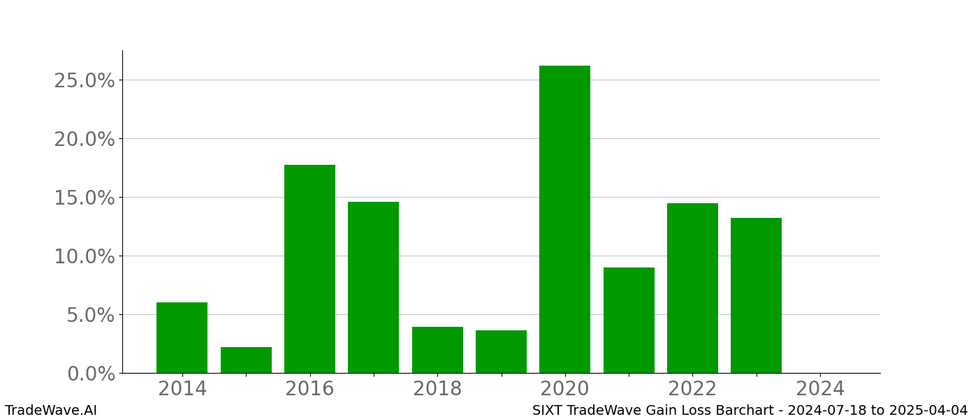 Gain/Loss barchart SIXT for date range: 2024-07-18 to 2025-04-04 - this chart shows the gain/loss of the TradeWave opportunity for SIXT buying on 2024-07-18 and selling it on 2025-04-04 - this barchart is showing 10 years of history