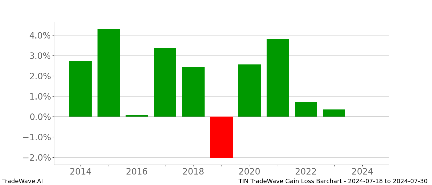 Gain/Loss barchart TIN for date range: 2024-07-18 to 2024-07-30 - this chart shows the gain/loss of the TradeWave opportunity for TIN buying on 2024-07-18 and selling it on 2024-07-30 - this barchart is showing 10 years of history