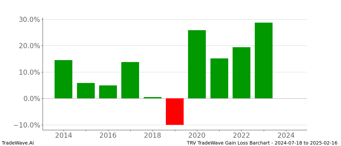 Gain/Loss barchart TRV for date range: 2024-07-18 to 2025-02-16 - this chart shows the gain/loss of the TradeWave opportunity for TRV buying on 2024-07-18 and selling it on 2025-02-16 - this barchart is showing 10 years of history