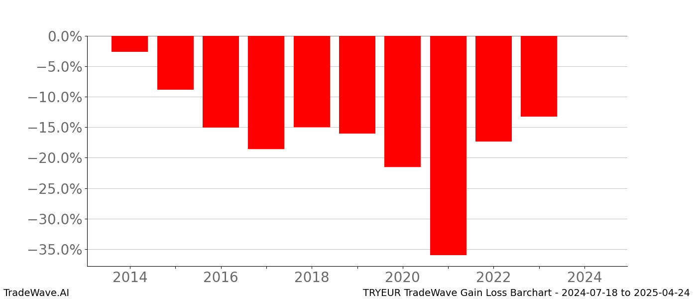 Gain/Loss barchart TRYEUR for date range: 2024-07-18 to 2025-04-24 - this chart shows the gain/loss of the TradeWave opportunity for TRYEUR buying on 2024-07-18 and selling it on 2025-04-24 - this barchart is showing 10 years of history