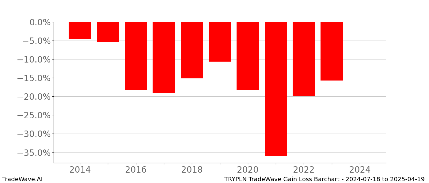 Gain/Loss barchart TRYPLN for date range: 2024-07-18 to 2025-04-19 - this chart shows the gain/loss of the TradeWave opportunity for TRYPLN buying on 2024-07-18 and selling it on 2025-04-19 - this barchart is showing 10 years of history