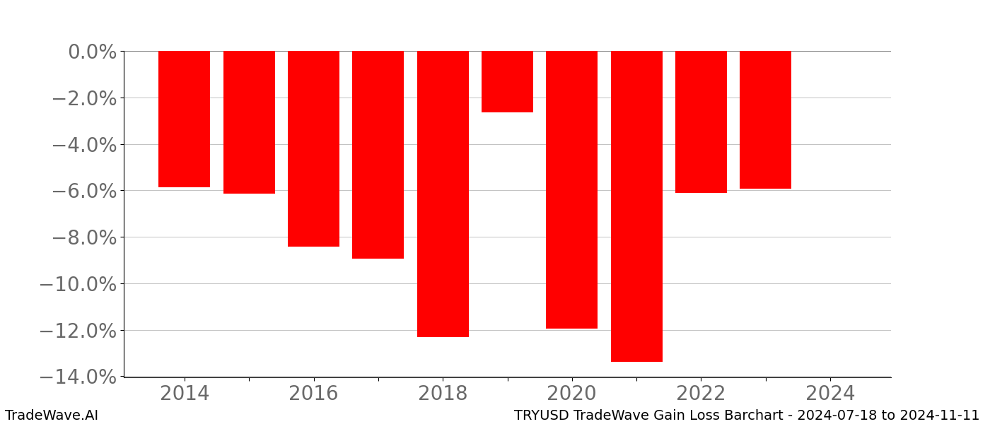 Gain/Loss barchart TRYUSD for date range: 2024-07-18 to 2024-11-11 - this chart shows the gain/loss of the TradeWave opportunity for TRYUSD buying on 2024-07-18 and selling it on 2024-11-11 - this barchart is showing 10 years of history
