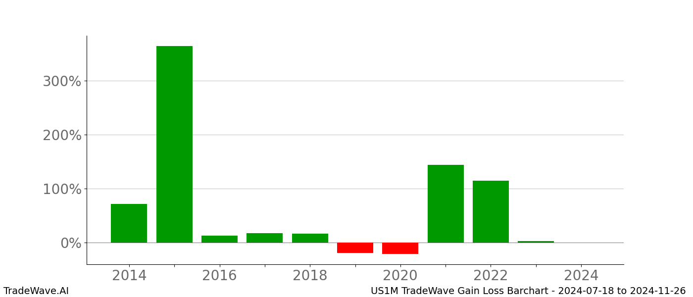 Gain/Loss barchart US1M for date range: 2024-07-18 to 2024-11-26 - this chart shows the gain/loss of the TradeWave opportunity for US1M buying on 2024-07-18 and selling it on 2024-11-26 - this barchart is showing 10 years of history