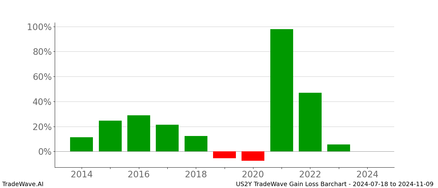 Gain/Loss barchart US2Y for date range: 2024-07-18 to 2024-11-09 - this chart shows the gain/loss of the TradeWave opportunity for US2Y buying on 2024-07-18 and selling it on 2024-11-09 - this barchart is showing 10 years of history