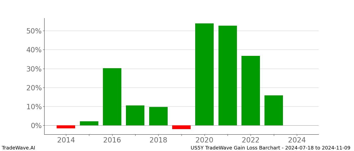 Gain/Loss barchart US5Y for date range: 2024-07-18 to 2024-11-09 - this chart shows the gain/loss of the TradeWave opportunity for US5Y buying on 2024-07-18 and selling it on 2024-11-09 - this barchart is showing 10 years of history