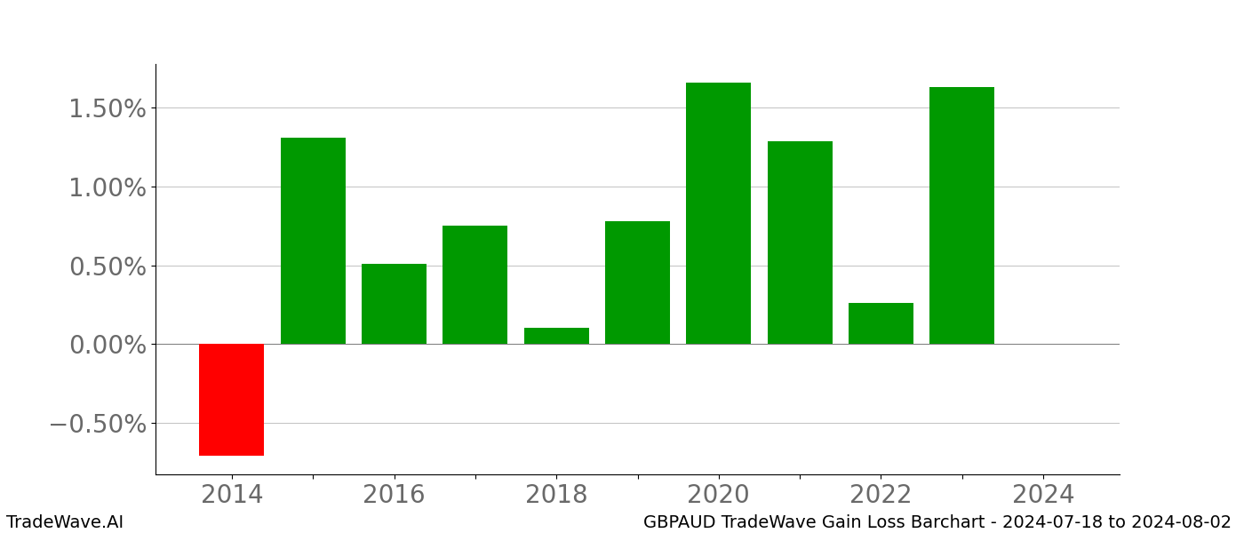 Gain/Loss barchart GBPAUD for date range: 2024-07-18 to 2024-08-02 - this chart shows the gain/loss of the TradeWave opportunity for GBPAUD buying on 2024-07-18 and selling it on 2024-08-02 - this barchart is showing 10 years of history