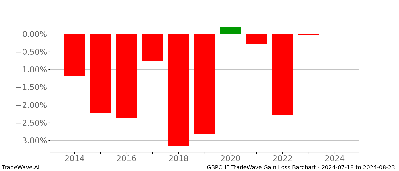 Gain/Loss barchart GBPCHF for date range: 2024-07-18 to 2024-08-23 - this chart shows the gain/loss of the TradeWave opportunity for GBPCHF buying on 2024-07-18 and selling it on 2024-08-23 - this barchart is showing 10 years of history