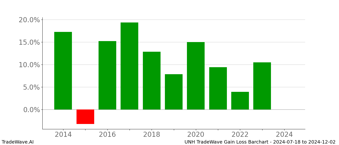 Gain/Loss barchart UNH for date range: 2024-07-18 to 2024-12-02 - this chart shows the gain/loss of the TradeWave opportunity for UNH buying on 2024-07-18 and selling it on 2024-12-02 - this barchart is showing 10 years of history