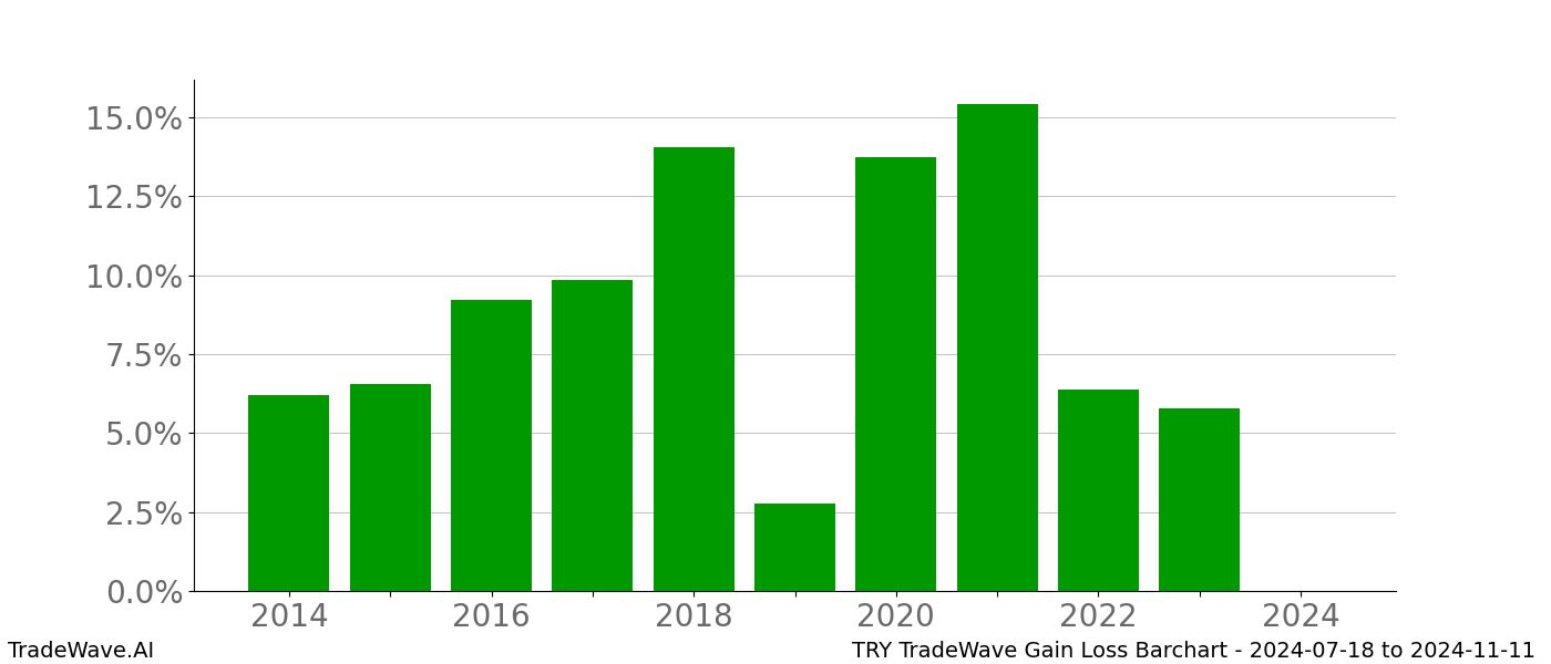 Gain/Loss barchart TRY for date range: 2024-07-18 to 2024-11-11 - this chart shows the gain/loss of the TradeWave opportunity for TRY buying on 2024-07-18 and selling it on 2024-11-11 - this barchart is showing 10 years of history